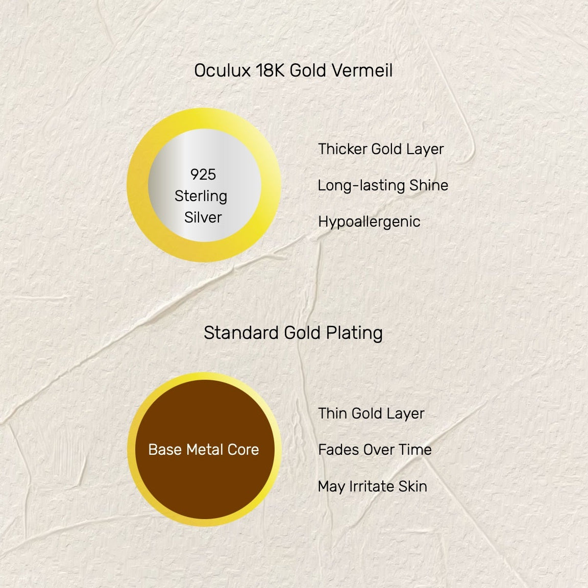 Comparison chart of Oculux 18K Gold Vermeil and standard gold plating on a textured beige background.
